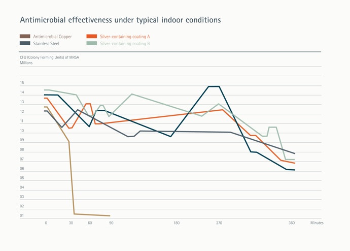 Antimicrobial efficacy of copper against MRSA under typical indoor conditions