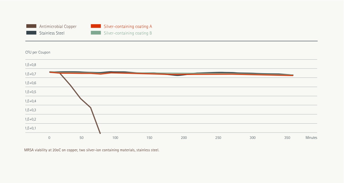 Antimicrobial efficacy of copper and silver-ion containing coatings against MRSA under typical indoor conditions
