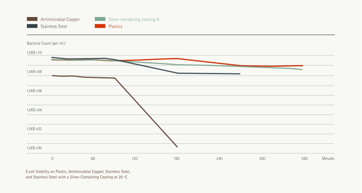 Antimicrobial efficacy of copper, brass and silver-containing coatings against Esherichia coli O157:H7 under typical indoor conditions