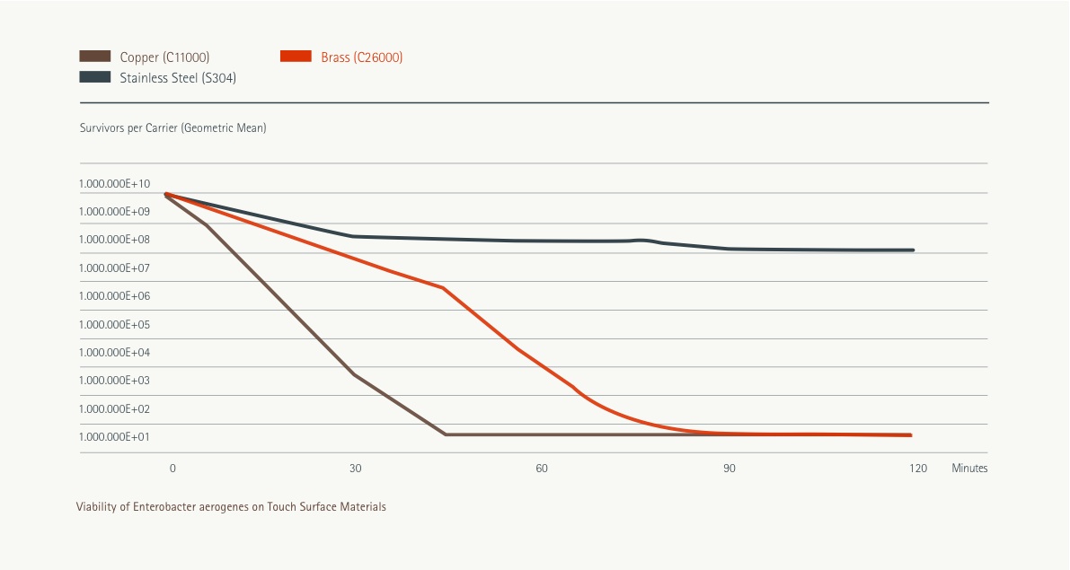 Antimicrobial efficacy of copper and brass against Enterobacter aerogenes under typical indoor conditions
