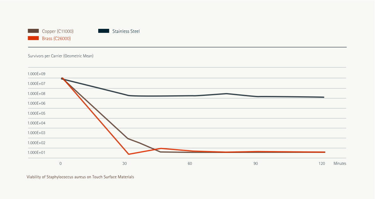 Antimicrobial efficacy of copper and brass against Staphylococcus aureus under typical indoor conditions